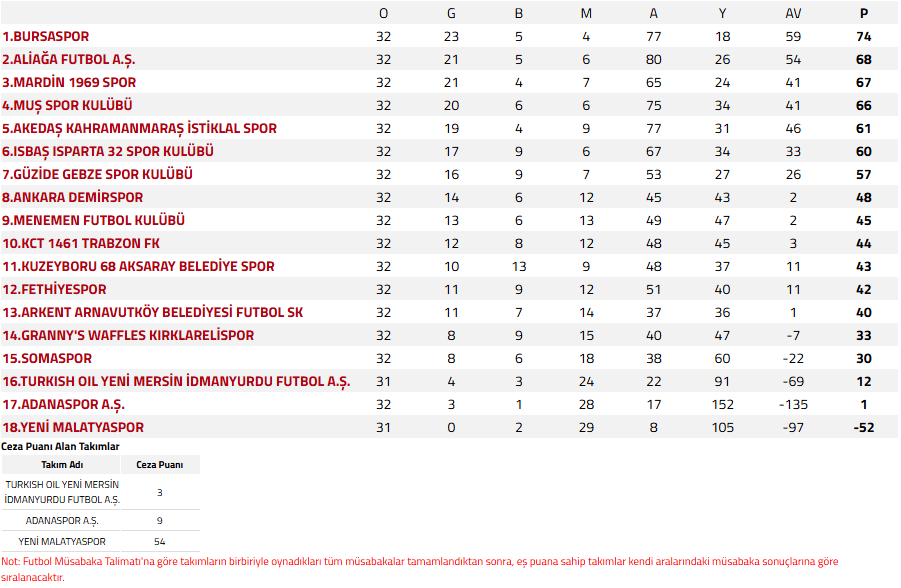 Yeni Malatyaspor -52 ligin son sırasında