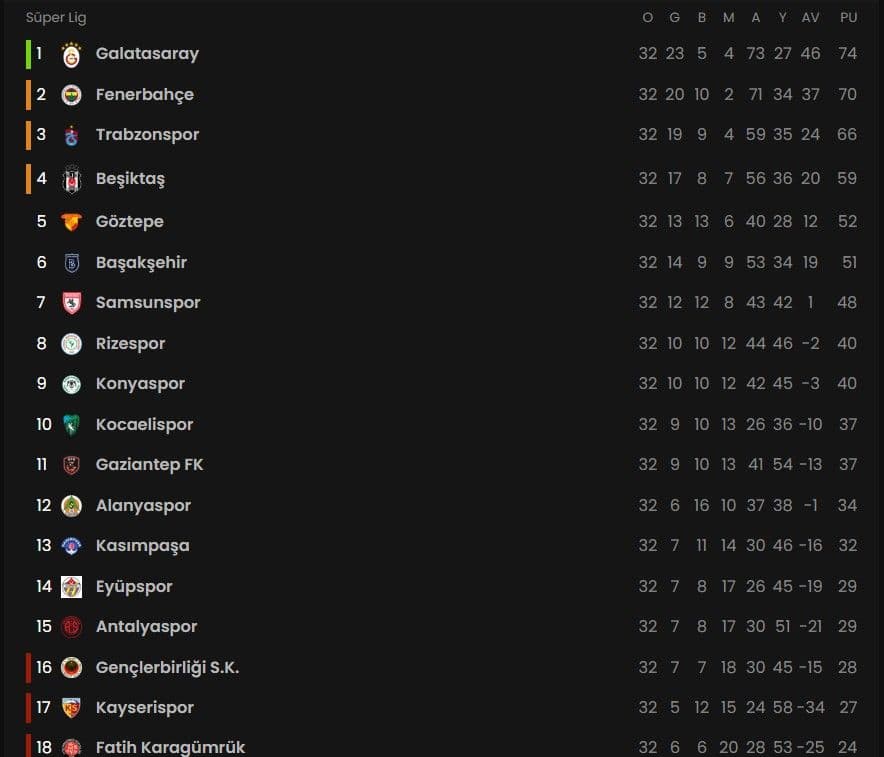 Süper Lig puan durumu