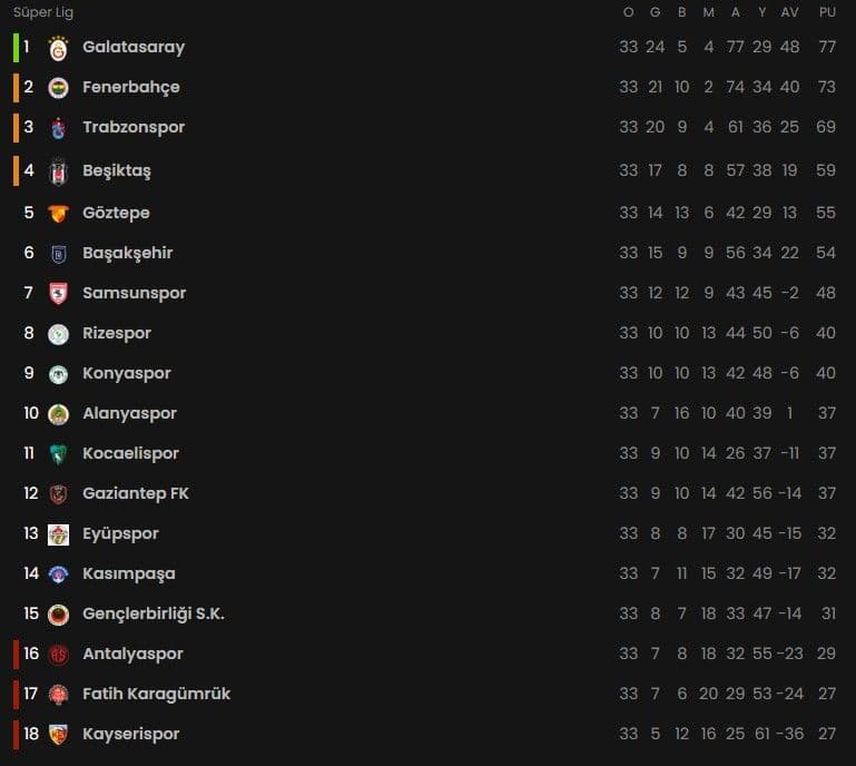 Süper Lig 33. hafta puan durumu
