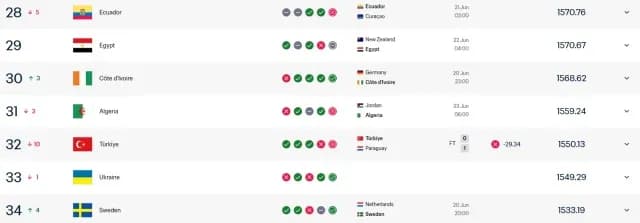 FIFA sıralamasında 10 sıra birden düştük